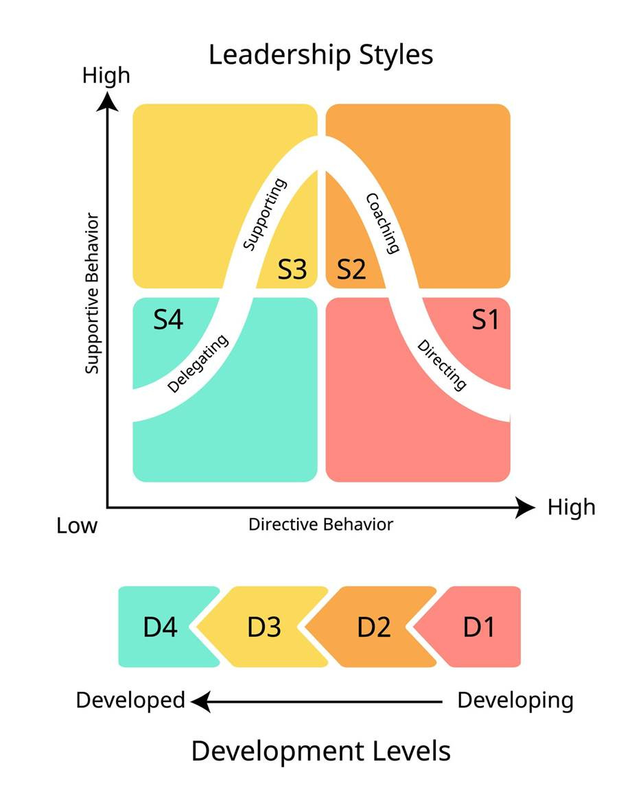 Imagen de Situational Leadership Model diagram